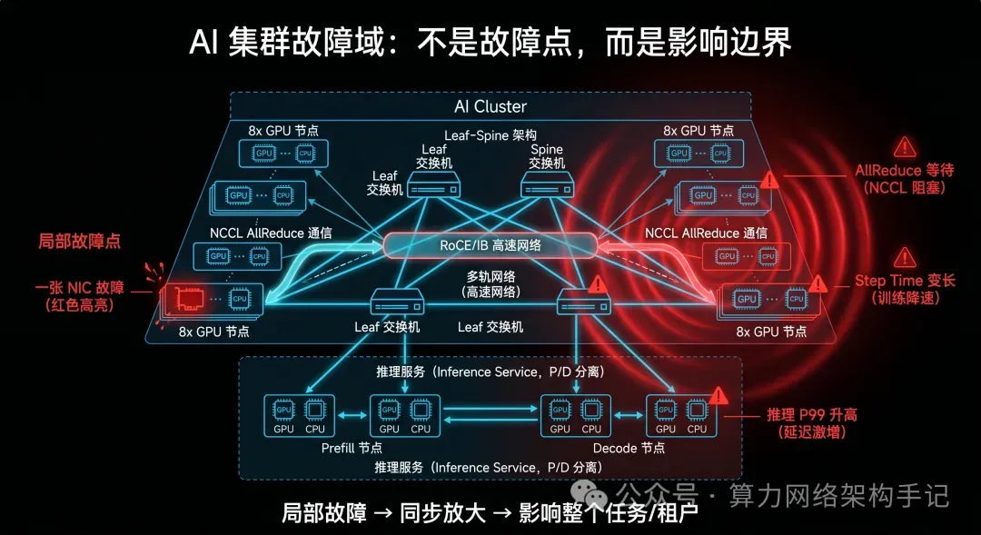 AI 集群的局部故障如何被同步机制放大
