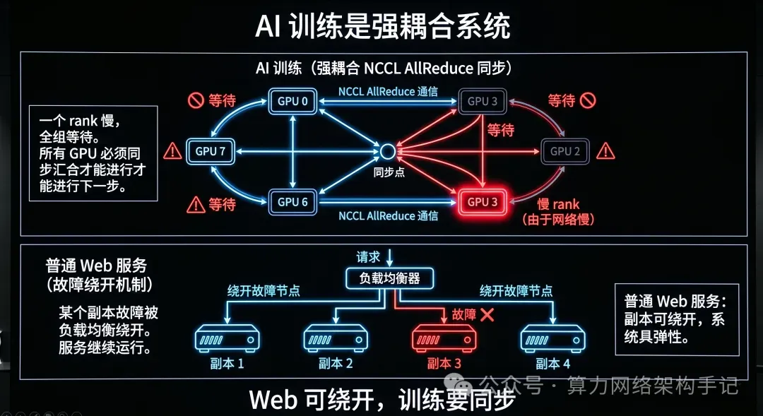 AI 训练的强耦合与普通 Web 服务的弱耦合对比