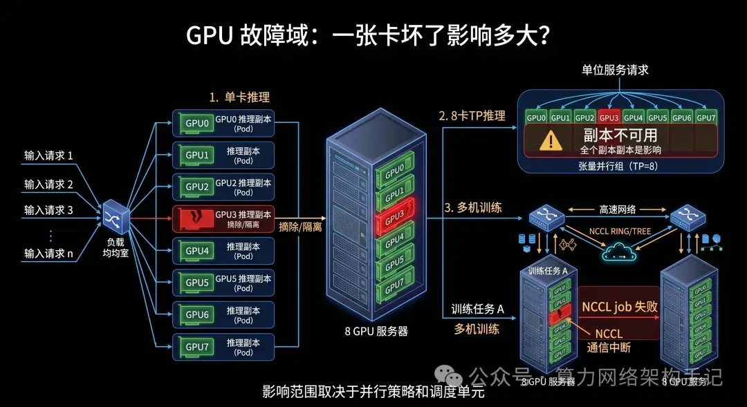 一张 GPU 故障在不同任务形态下的影响范围