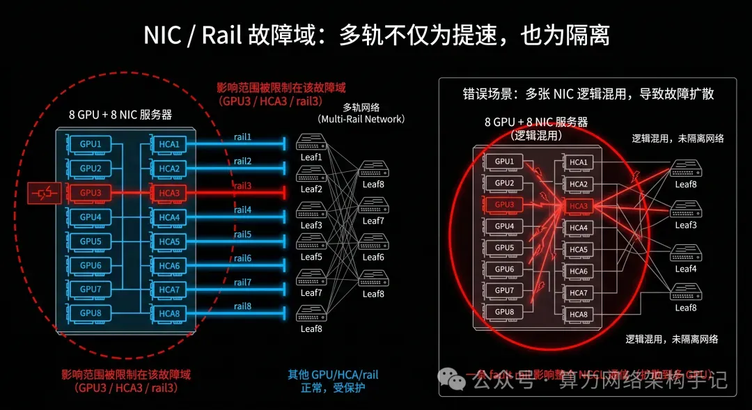 正确与错误的 GPU、HCA、Rail 映射方式