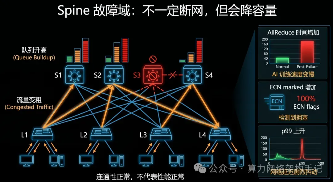 Spine 故障后的容量下降、拥塞和尾延迟变化