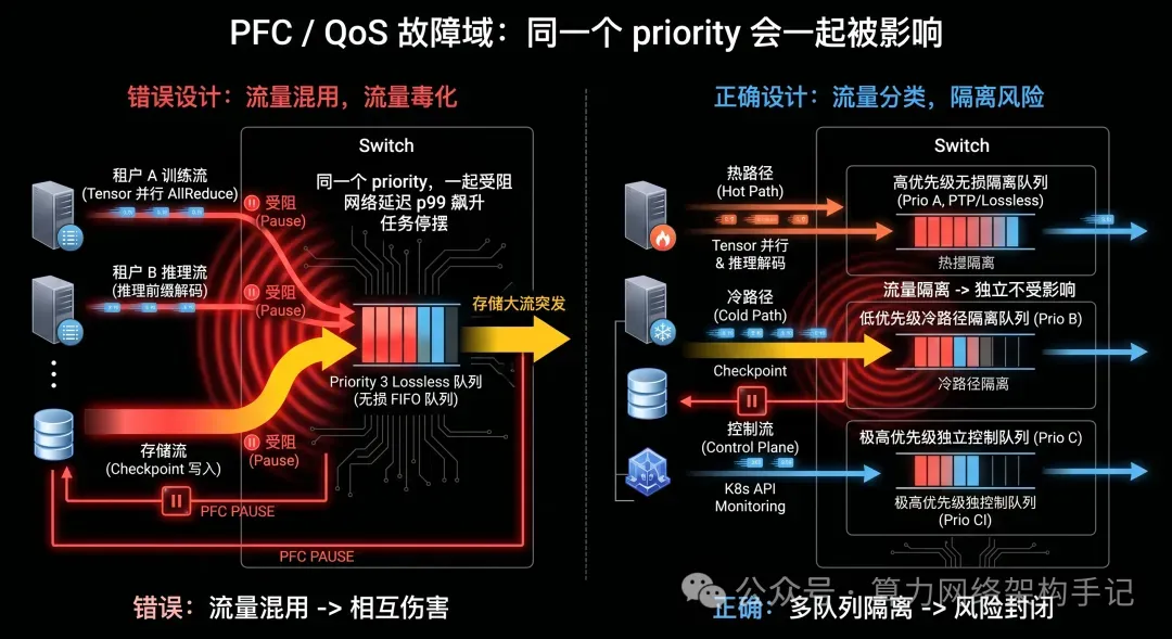 PFC 和 QoS 故障域的错误与正确设计
