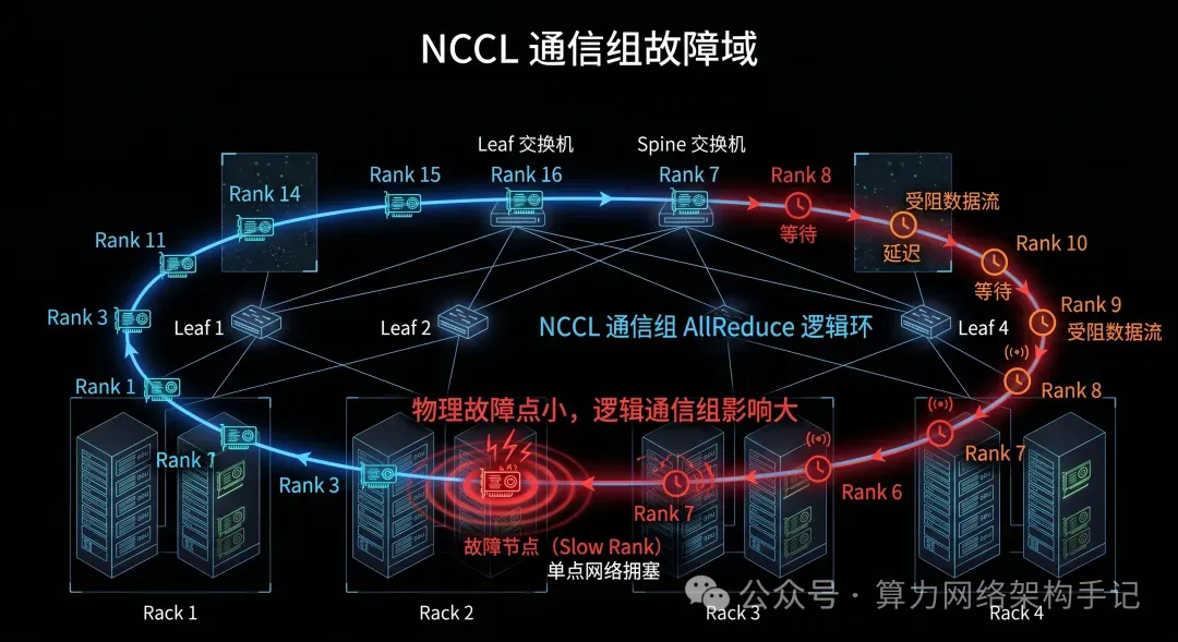 NCCL 通信组中的物理故障点与逻辑影响范围