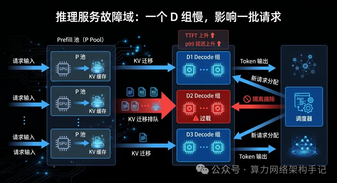 P/D 分离推理架构中的 Decode 组故障域