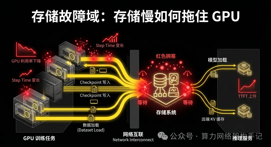 存储慢如何通过数据和 checkpoint 路径拖住 GPU