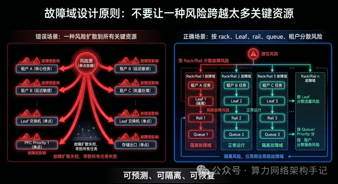 故障域设计应避免让一种风险跨越过多关键资源