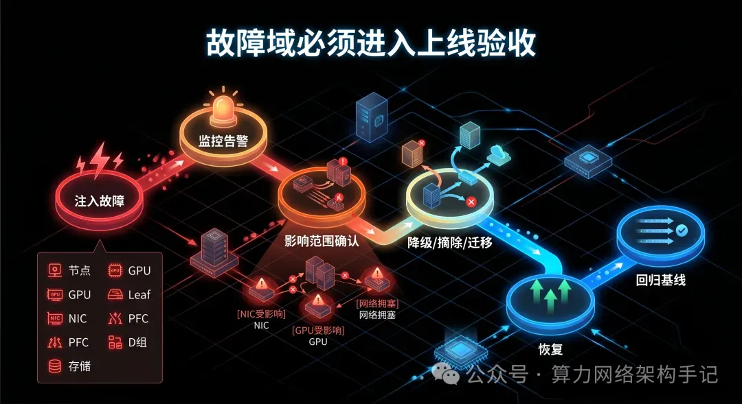 故障注入、影响范围确认、降级恢复与回归基线