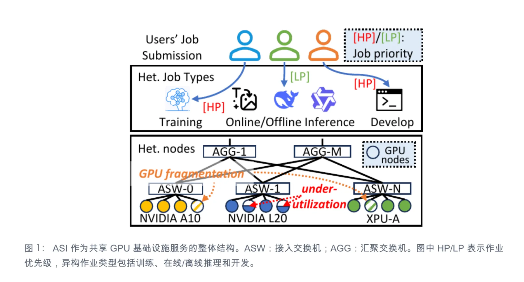 ASI 集群的网络拓扑与资源规模
