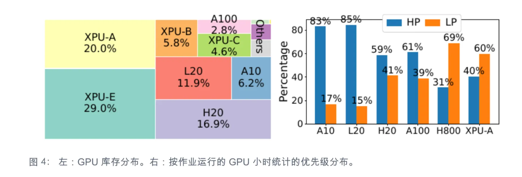 ASI 不同优先级作业的资源需求特征