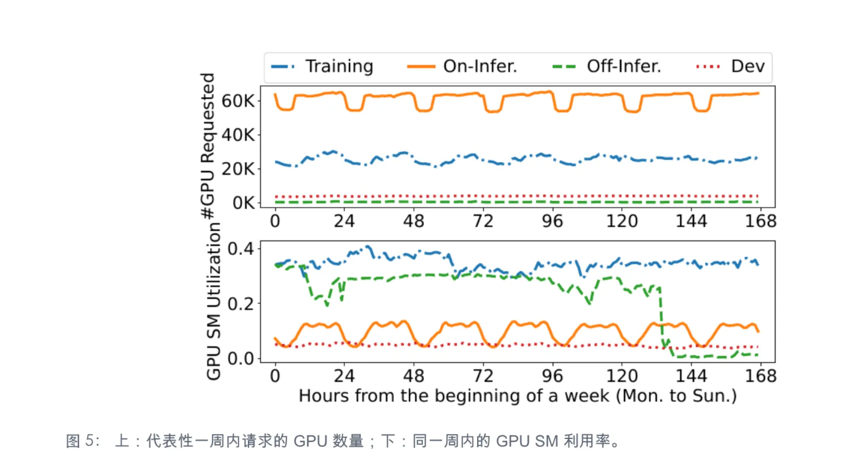ASI GPU 请求与利用率的昼夜和周期模式