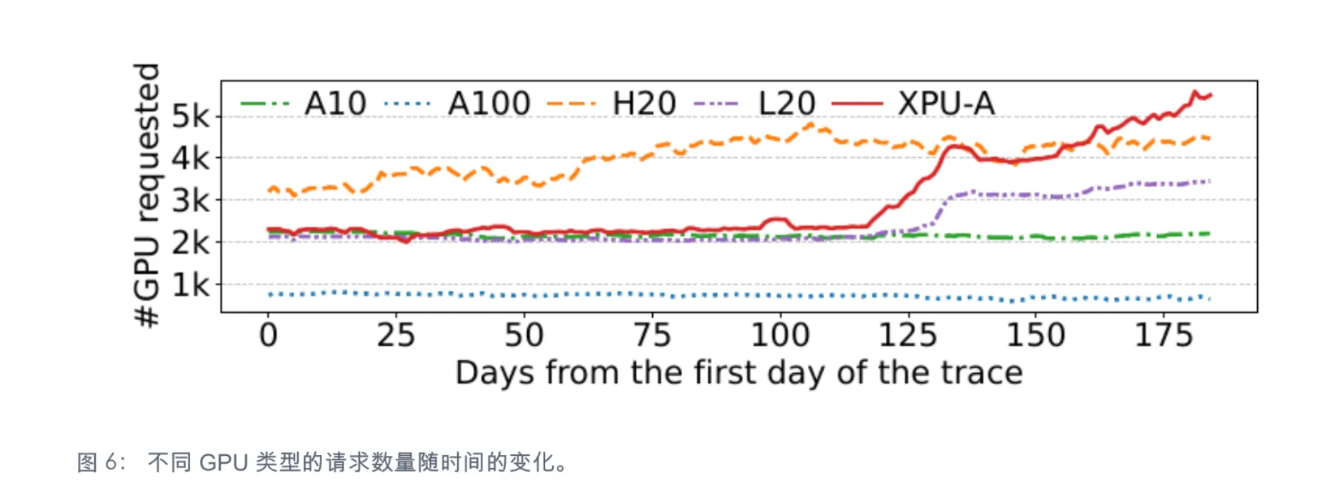 ASI 异构 GPU 机群的构成变化