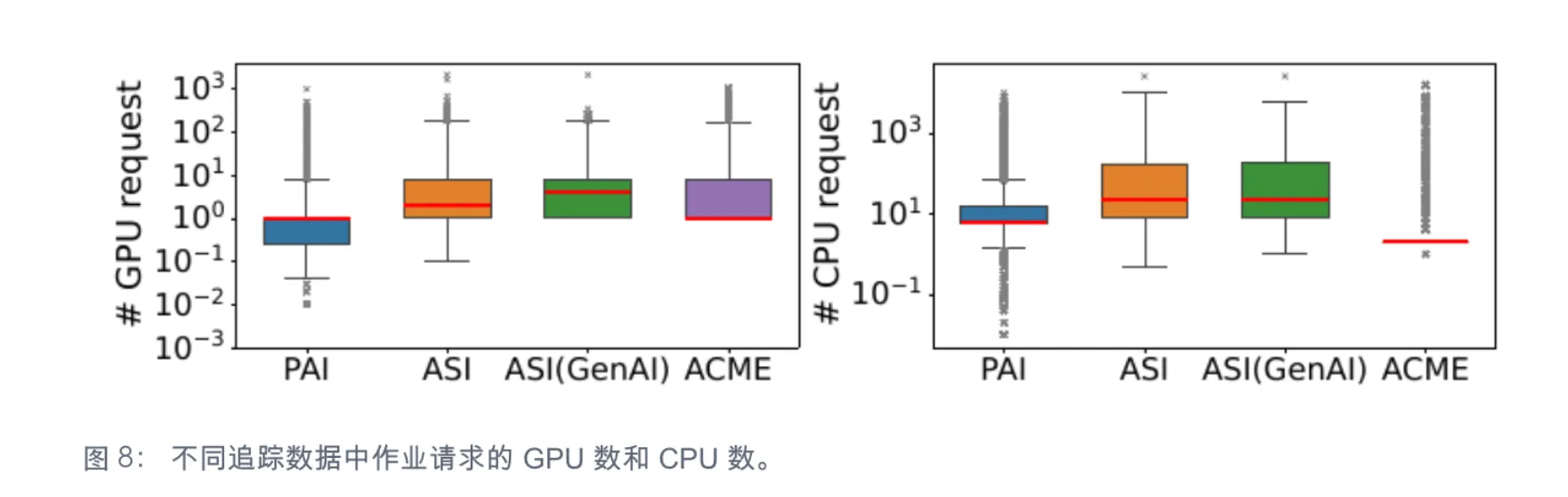 ASI 作业的 GPU 与 CPU 请求分布