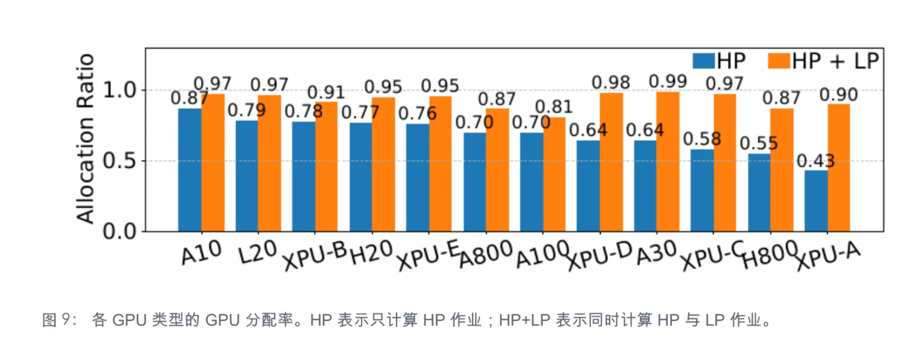 高优先级与低优先级作业带来的 GPU 分配率
