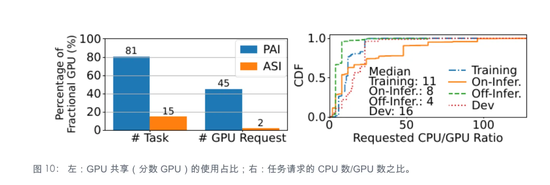 ASI 中分数 GPU 请求的分布