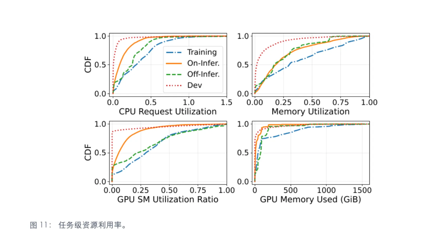 不同作业类型的 CPU、GPU 与显存利用率