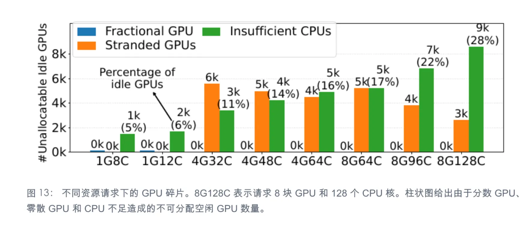 不同资源请求配置下的 GPU 碎片来源