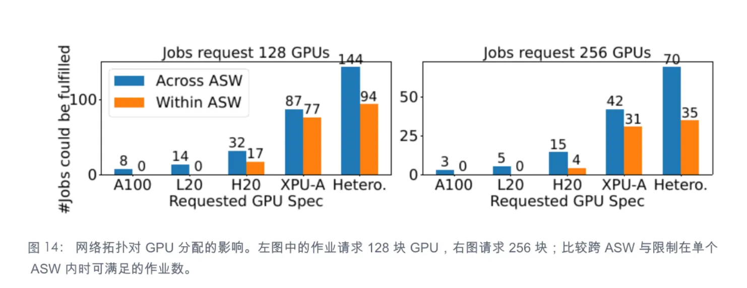 网络拓扑约束对大规模 GPU 请求可满足数量的影响