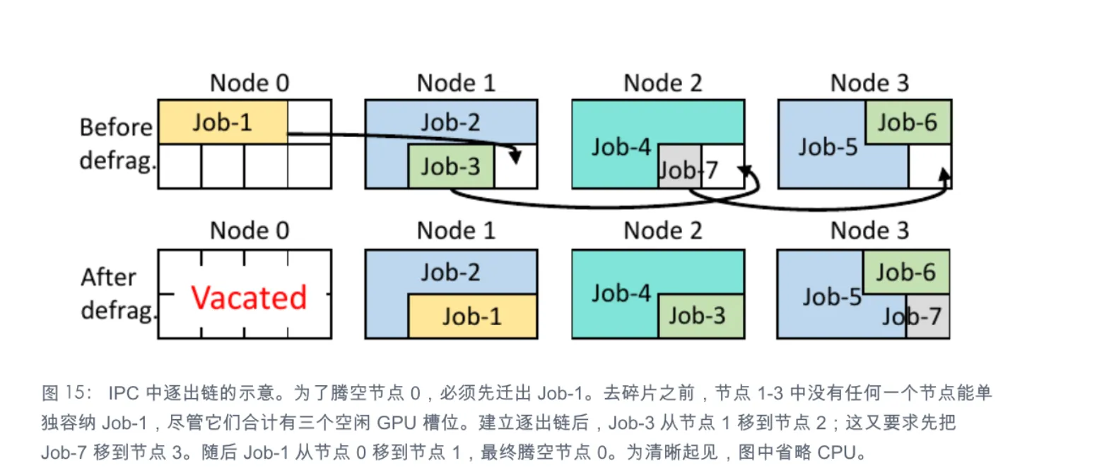 IPC 去碎片效果与拓扑感知分配指标