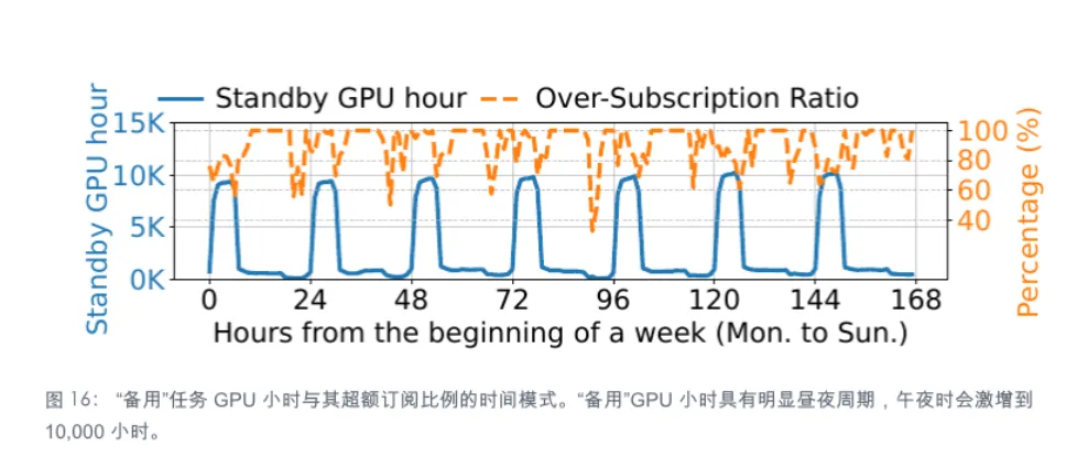 SpotGPU 的备用机制与抢占成本感知调度