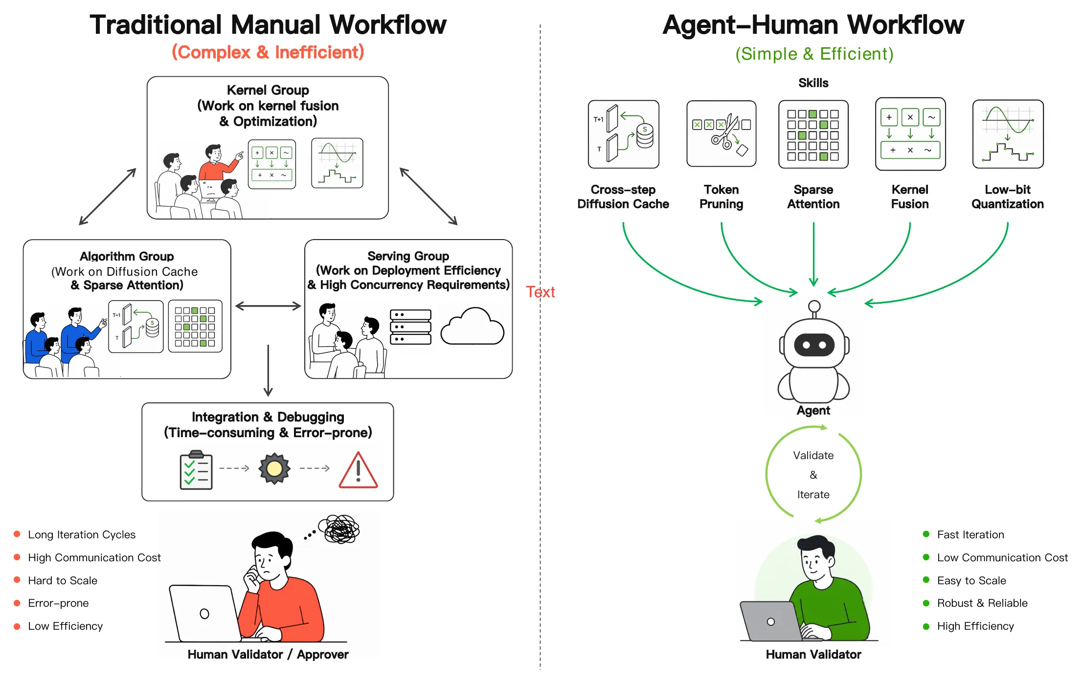 传统人工加速流程与 Sol Video Inference Engine 的 Agent-Human 工作流对比