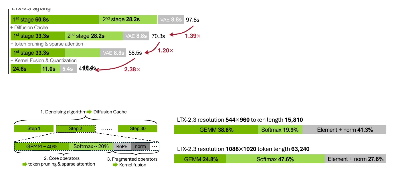 视频扩散模型基线推理中的算法、模型与 Kernel 层冗余