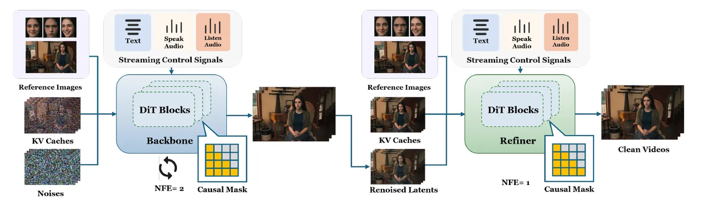 LPM Backbone 与 Refiner 的双 KV Cache 设计