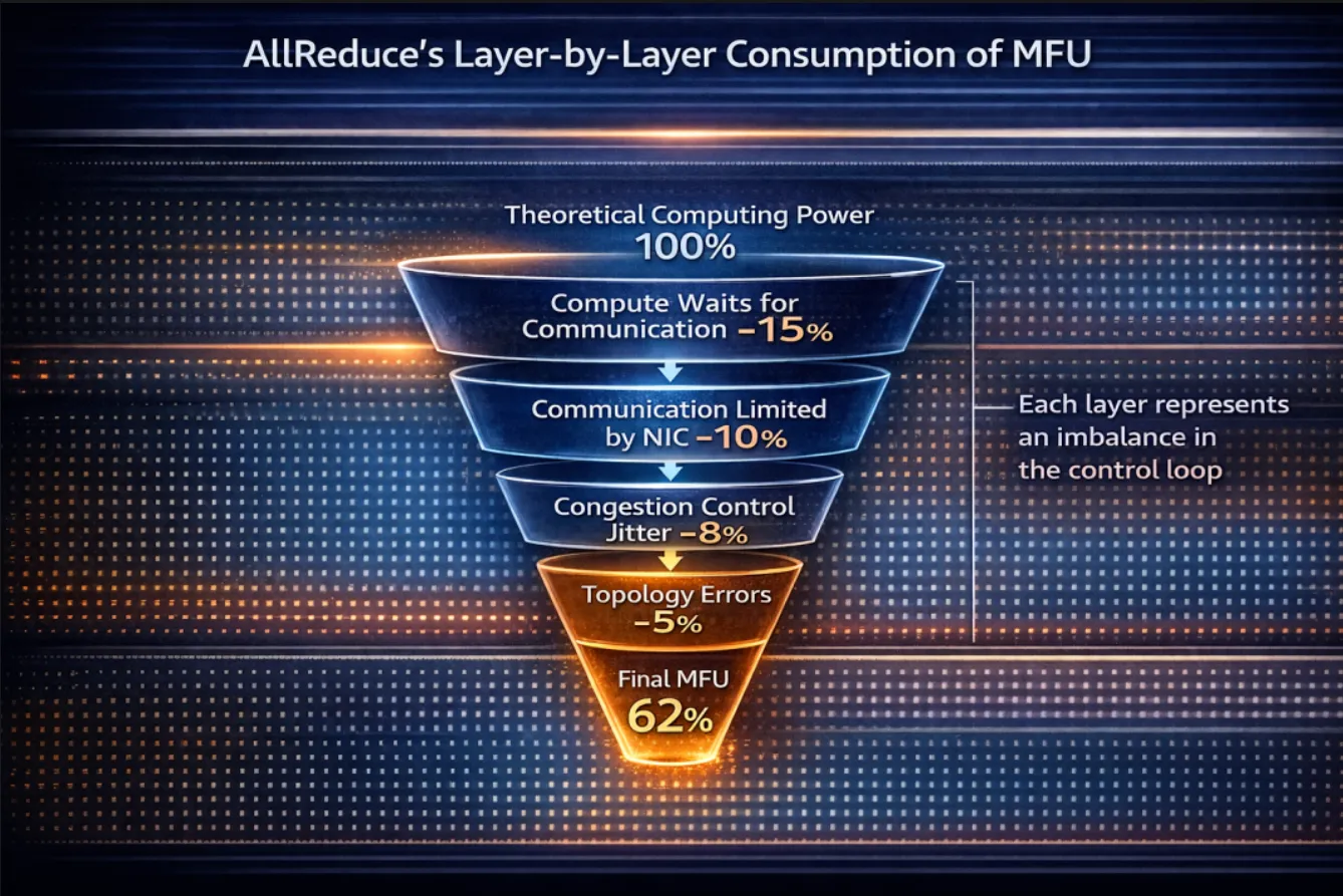 AllReduce 对 MFU 的逐层消耗示意