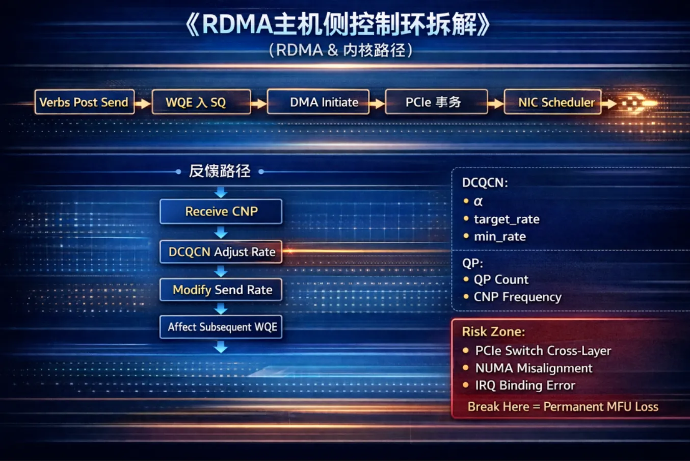 RDMA 主机侧控制环拆解