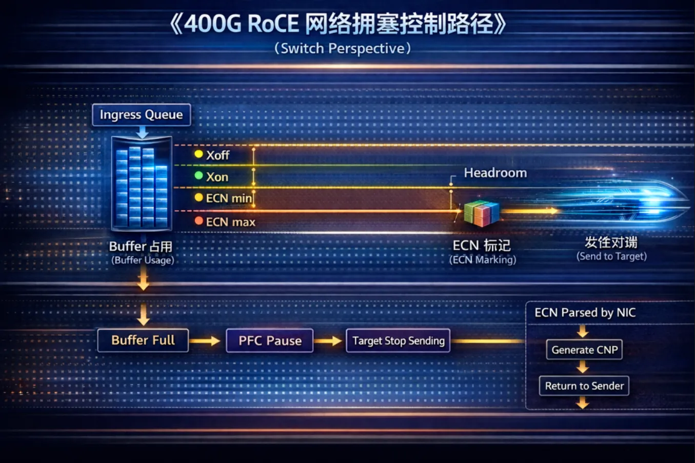 400G RoCE 网络拥塞控制路径
