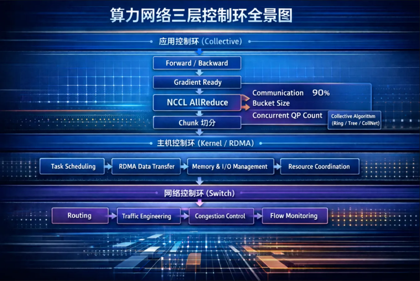 算力网络三层控制环全景图